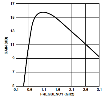 图13：仿真得到的增益性能随频率关系