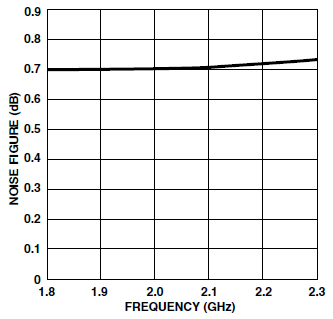 图14：仿真得到的噪声系数随频率关系
