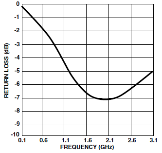 图15：仿真得到的输入回波损耗随频率关系