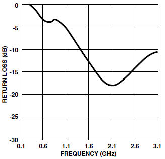 图16：仿真得到的输出回波损耗随频率关系