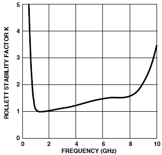 图17：仿真得到的Rollett稳定性系数K随频率关系
