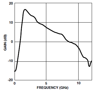 图18：使用最小源极电感时放大器的宽带增益曲线