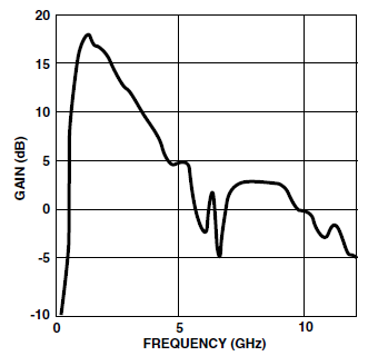 图19：使用可以接受的源极电感时放大器的宽带增益曲线