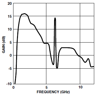 图20：使用不可接受的源极电感总量时放大器宽带增益曲线，电感产生了不需要的增益峰值