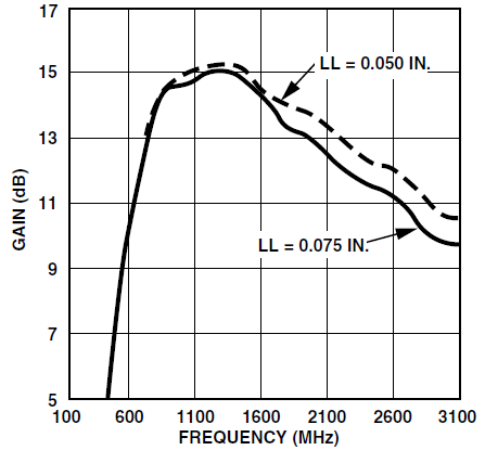 图6：ATF-33143放大器在不同引线长度下的增益随频率变化关系