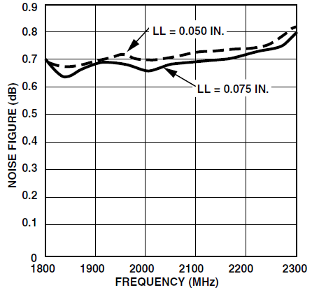 图7：ATF-33143放大器在不同引线长度下的噪声系数随频率变化关系