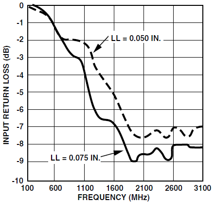 图8：ATF-33143放大器在不同引线长度下的输入端回波损耗随频率变化关系