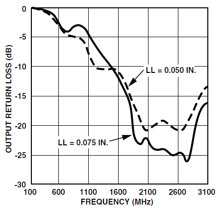 图8：ATF-33143放大器在不同引线长度下的输出端回波损耗随频率变化关系