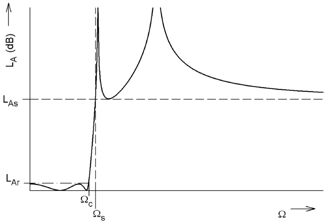 图1：椭圆函数低通滤波器插入损耗频率响应